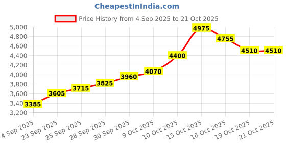 flipkart.com silviya BIS Hallmarked Personalized Birthday (HB2-20G65) S 999 20 g Silver Coin silviya Price History Graph from 4 Sep 2025 to 20 Oct 2025