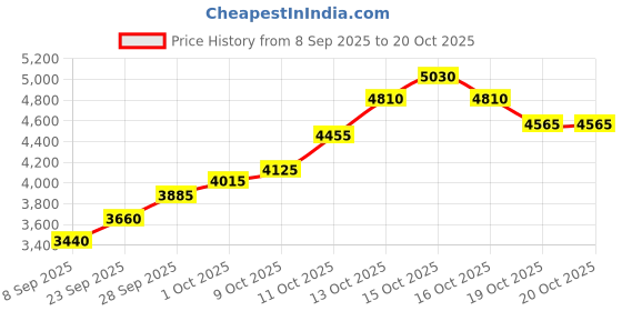 flipkart.com silviya BIS Hallmarked Personalized Birthday (HB4-20G85) S 999 20 g Silver Coin silviya Price History Graph from 8 Sep 2025 to 20 Oct 2025
