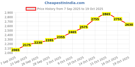 flipkart.com silviya BIS Hallmarked Personalized Birthday (HB5-10G1100) S 999 10 g Silver Coin silviya Price History Graph from 7 Sep 2025 to 19 Oct 2025