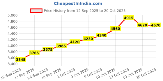 flipkart.com silviya BIS Hallmarked Personalized Birthday (HB5-20G1101) S 999 20 g Silver Coin silviya Price History Graph from 12 Sep 2025 to 20 Oct 2025