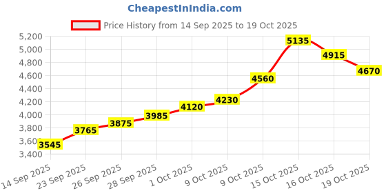 flipkart.com silviya BIS Hallmarked Personalized Birthday (HB7-20G1068) S 999 20 g Silver Coin silviya Price History Graph from 14 Sep 2025 to 19 Oct 2025