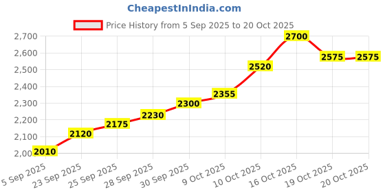 flipkart.com silviya BIS Hallmarked Personalized Birthday (NB-NEW11-10G1019) S 999 10 g Silver Coin silviya Price History Graph from 5 Sep 2025 to 20 Oct 2025