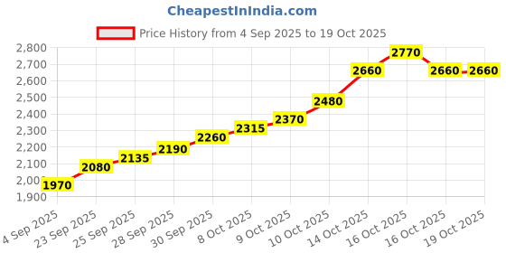 flipkart.com silviya BIS Hallmarked Personalized Business Thank You (THKU-10G653) S 999 10 g Silver Coin silviya Price History Graph from 4 Sep 2025 to 18 Oct 2025