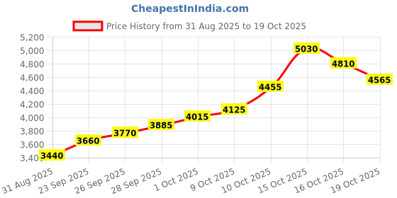 flipkart.com silviya BIS Hallmarked Personalized First Anniversary (AN1-20G75) S 999 20 g Silver Coin silviya Price History Graph from 31 Aug 2025 to 19 Oct 2025