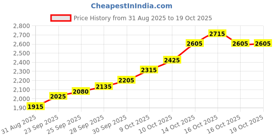 flipkart.com silviya BIS Hallmarked Personalized House Inauguration (HMIG-1-10G250) S 999 10 g Silver Coin silviya Price History Graph from 31 Aug 2025 to 18 Oct 2025