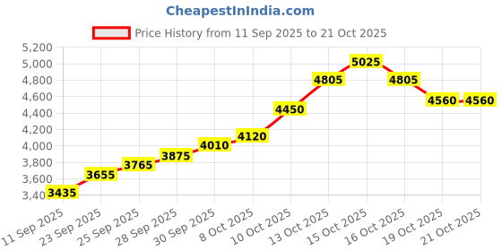 flipkart.com silviya BIS Hallmarked Personalized House Inauguration (HMIG-1-20G1297) S 999 20 g Silver Coin silviya Price History Graph from 11 Sep 2025 to 19 Oct 2025