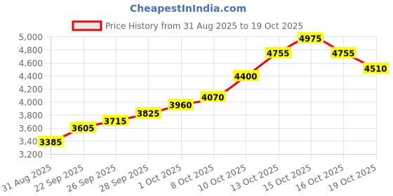 flipkart.com silviya BIS Hallmarked Personalized House Inauguration (HMIG-1-20G251) S 999 20 g Silver Coin silviya Price History Graph from 31 Aug 2025 to 19 Oct 2025