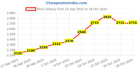 flipkart.com silviya BIS Hallmarked Personalized New Born Baby (NB-NEW14-10G491) S 999 10 g Silver Coin silviya Price History Graph from 23 Sep 2025 to 18 Oct 2025