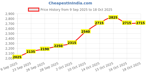 flipkart.com silviya BIS Hallmarked Personalized New Born Baby (NB-NEW19-10G506) S 999 10 g Silver Coin silviya Price History Graph from 9 Sep 2025 to 18 Oct 2025