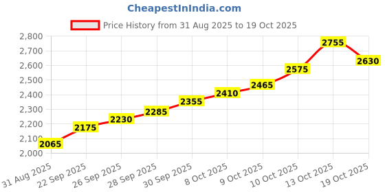flipkart.com silviya BIS Hallmarked Personalized New Born Baby (NB-NEW2-10G1118) S 999 10 g Silver Coin silviya Price History Graph from 31 Aug 2025 to 19 Oct 2025
