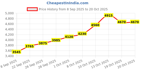 flipkart.com silviya BIS Hallmarked Personalized New Born Baby (NB-NEW2-20G1119) S 999 20 g Silver Coin silviya Price History Graph from 8 Sep 2025 to 19 Oct 2025