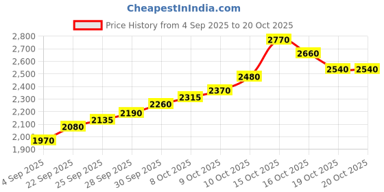 flipkart.com silviya BIS Hallmarked Personalized New Born Baby (NB-NEW21-10G512) S 999 10 g Silver Coin silviya Price History Graph from 4 Sep 2025 to 20 Oct 2025