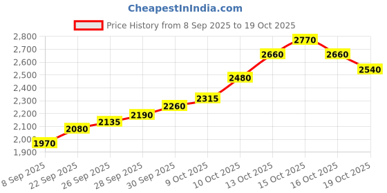 flipkart.com silviya BIS Hallmarked Personalized New Born Baby (NB-NEW3-10G226) S 999 10 g Silver Coin silviya Price History Graph from 8 Sep 2025 to 19 Oct 2025