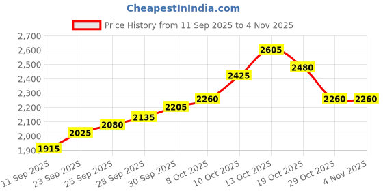 flipkart.com silviya BIS Hallmarked Personalized New Born Baby (NB-NEW9-10G238) S 999 10 g Silver Coin silviya Price History Graph from 11 Sep 2025 to 2 Nov 2025
