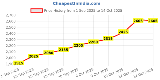 flipkart.com silviya BIS Hallmarked Personalized New Bride Welcome (BHW-1-10G244) S 999 10 g Silver Coin silviya Price History Graph from 1 Sep 2025 to 14 Oct 2025