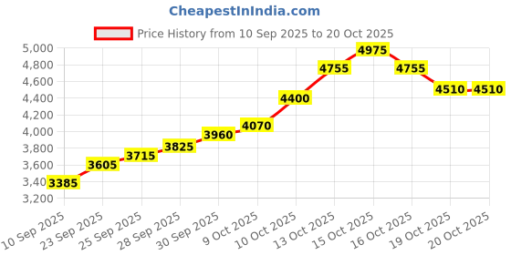 flipkart.com silviya BIS Hallmarked Personalized New Bride Welcome (BHW-1-20G245) S 999 20 g Silver Coin silviya Price History Graph from 10 Sep 2025 to 19 Oct 2025
