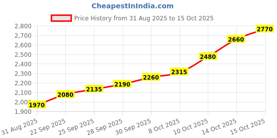 flipkart.com silviya BIS Hallmarked Personalized New Bride Welcome (BHW2-10G641) S 999 10 g Silver Coin silviya Price History Graph from 31 Aug 2025 to 15 Oct 2025