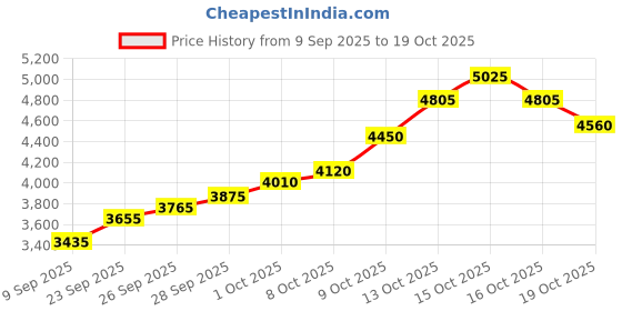 flipkart.com silviya BIS Hallmarked Personalized New Bride Welcome (BHW2-20G642) S 999 20 g Silver Coin silviya Price History Graph from 9 Sep 2025 to 19 Oct 2025