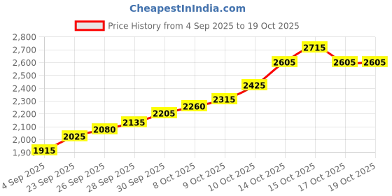 flipkart.com silviya BIS Hallmarked Personalized Office Faire Well (OFR-10G66) S 999 10 g Silver Coin silviya Price History Graph from 4 Sep 2025 to 19 Oct 2025