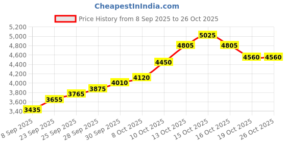 flipkart.com silviya BIS Hallmarked Personalized Office Faire Well (OFR-20G648) S 999 20 g Silver Coin silviya Price History Graph from 8 Sep 2025 to 26 Oct 2025