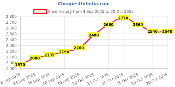 flipkart.com silviya BIS Hallmarked Personalized Promotion Corporate (PRM-10G650) S 999 10 g Silver Coin silviya Price History Graph from 4 Sep 2025 to 19 Oct 2025