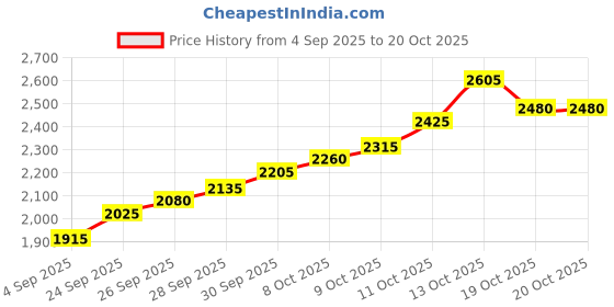 flipkart.com silviya BIS Hallmarked Personalized Promotion Corporate (PRM-10G68) S 999 10 g Silver Coin silviya Price History Graph from 4 Sep 2025 to 19 Oct 2025