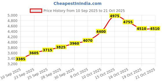 flipkart.com silviya BIS Hallmarked Personalized Promotion Corporate (PRM-20G69) S 999 20 g Silver Coin silviya Price History Graph from 10 Sep 2025 to 21 Oct 2025