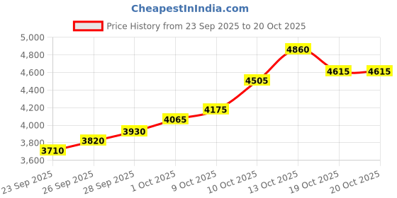 flipkart.com silviya BIS Hallmarked Personalized Valentine Day Special (VLD2-20G669) S 999 20 g Silver Coin silviya Price History Graph from 23 Sep 2025 to 20 Oct 2025