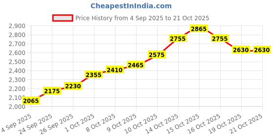 flipkart.com silviya BIS Hallmarked Personalized Valentine Day Special (VLD3-10G1112) S 999 10 g Silver Coin silviya Price History Graph from 4 Sep 2025 to 19 Oct 2025