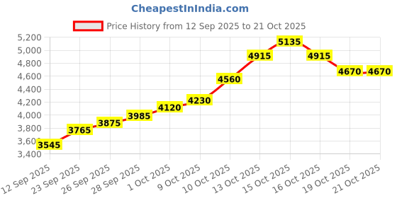 flipkart.com silviya BIS Hallmarked Personalized Valentine Day Special (VLD3-20G1113) S 999 20 g Silver Coin silviya Price History Graph from 12 Sep 2025 to 20 Oct 2025