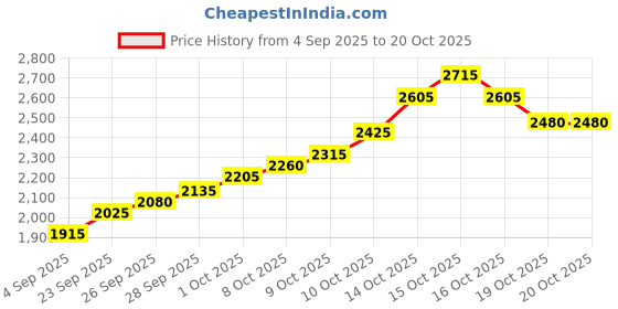 flipkart.com silviya BIS Hallmarked Personalized Work Appreciation (THMB-10G72) S 999 10 g Silver Coin silviya Price History Graph from 4 Sep 2025 to 19 Oct 2025
