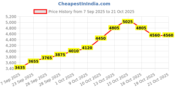 flipkart.com silviya BIS Hallmarked Personalized Work Appreciation (THMB-20G657) S 999 20 g Silver Coin silviya Price History Graph from 7 Sep 2025 to 21 Oct 2025