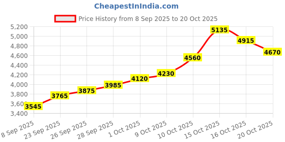 flipkart.com silviya BIS Hallmarked Personallized 10th Anniversary (AN10-20G1032) S 999 20 g Silver Coin silviya Price History Graph from 8 Sep 2025 to 20 Oct 2025