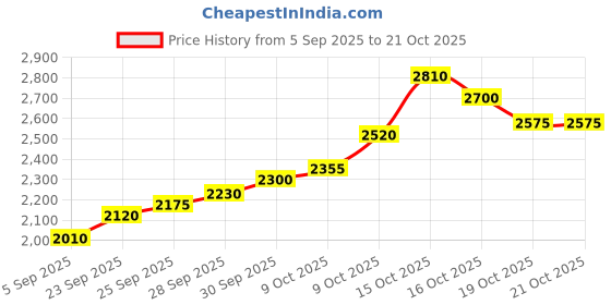flipkart.com silviya BIS Hallmarked Personallized 1st Anniversary (AN1-10G974) S 999 10 g Silver Coin silviya Price History Graph from 5 Sep 2025 to 19 Oct 2025