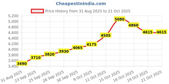 flipkart.com silviya BIS Hallmarked Personallized 1st Anniversary (AW-10-20G993) S 999 20 g Silver Coin silviya Price History Graph from 31 Aug 2025 to 21 Oct 2025