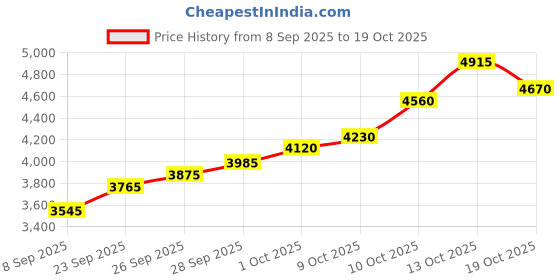 flipkart.com silviya BIS Hallmarked Personallized First Anniversary (AN1-20G1029) S 999 20 g Silver Coin silviya Price History Graph from 8 Sep 2025 to 19 Oct 2025