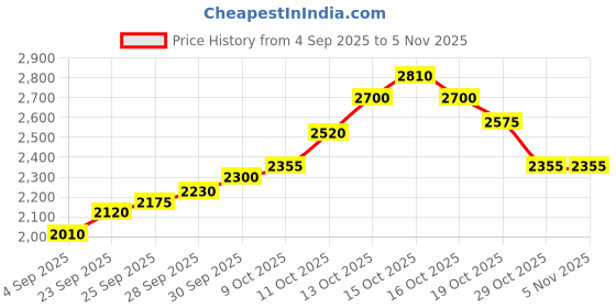flipkart.com silviya BIS Hallmarked Personallized New Bride Welcome (BHW-1-10G1022) S 999 10 g Silver Coin silviya Price History Graph from 4 Sep 2025 to 3 Nov 2025