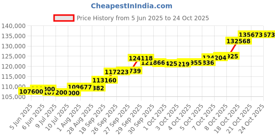 flipkart.com casajoya BIS Hallmarked, Pure Gold Coin 24 (995) K 10 g Gold Bar casajoya Price History Graph from 5 Jun 2025 to 22 Oct 2025