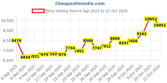 flipkart.com casajoya BIS HALLMARKED PURE S 999 50 g Silver Bar casajoya Price History Graph from 6 Sep 2025 to 21 Oct 2025