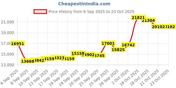 flipkart.com casajoya BIS HALLMARKED PURE SILVER S 999 100 g Silver Bar casajoya Price History Graph from 6 Sep 2025 to 22 Oct 2025