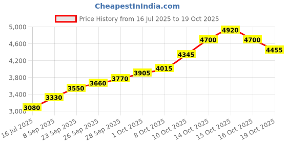 flipkart.com silviya BIS Hallmarked Radha Krishna Mor Pankh (RK-20G51) S 999 20 g Silver Coin silviya Price History Graph from 16 Jul 2025 to 19 Oct 2025