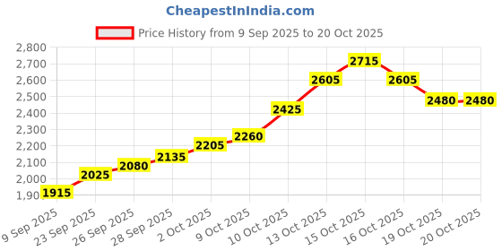 flipkart.com silviya BIS Hallmarked Radha Krishna Mor Pankh (RK3-10G587) S 999 10 g Silver Coin silviya Price History Graph from 9 Sep 2025 to 19 Oct 2025