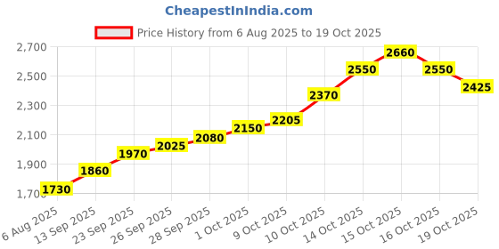 flipkart.com silviya BIS Hallmarked Radhey Krishna (RK2-10G188) S 999 10 g Silver Coin silviya Price History Graph from 6 Aug 2025 to 19 Oct 2025