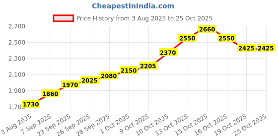 flipkart.com silviya BIS Hallmarked Rakhi (RAKHI3-10G680) S 999 10 g Silver Coin silviya Price History Graph from 3 Aug 2025 to 25 Oct 2025