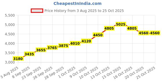 flipkart.com silviya BIS Hallmarked Rakshabandhan (RAKHI2-20G1173) S 999 20 g Silver Coin silviya Price History Graph from 3 Aug 2025 to 22 Oct 2025