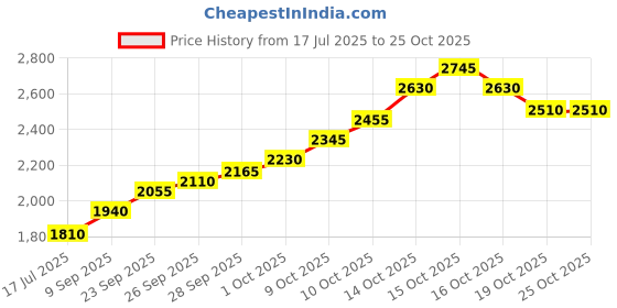 flipkart.com silviya BIS Hallmarked Rakshabandhan (RB-10G-15) S 999 10 g Silver Coin silviya Price History Graph from 17 Jul 2025 to 25 Oct 2025