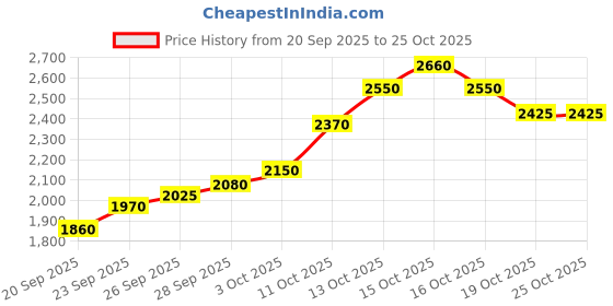 flipkart.com silviya BIS Hallmarked Ram Lalla Virajman Mandir (RMA2-10G190) S 999 10 g Silver Coin silviya Price History Graph from 20 Sep 2025 to 24 Oct 2025