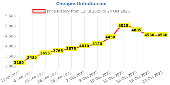 flipkart.com silviya BIS Hallmarked Ram Lalla Virajman Mandir (RMA2-20G1269) S 999 20 g Silver Coin silviya Price History Graph from 12 Jul 2025 to 23 Oct 2025