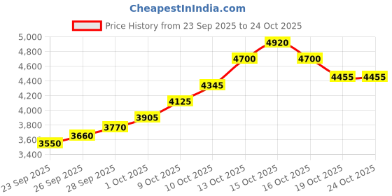flipkart.com silviya BIS Hallmarked Ram Lalla Virajman Mandir (RMA2-20G191) S 999 20 g Silver Coin silviya Price History Graph from 23 Sep 2025 to 24 Oct 2025