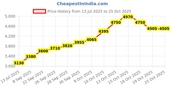 flipkart.com silviya BIS Hallmarked Ram Lalla Virajman Mandir (RMA3-20G597) S 999 20 g Silver Coin silviya Price History Graph from 13 Jul 2025 to 22 Oct 2025